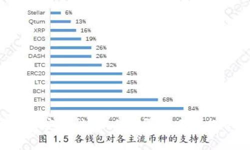如何安全地更改您的数字钱包设置：步骤与注意事项  
数字钱包, 安全设置, 加密货币, 个人隐私/guanjianci  

引言  
在数字时代，数字钱包已成为我们管理财务的重要工具。无论是用于存储加密货币，还是进行日常支付，保持钱包的安全性至关重要。如果您正在考虑更改您的钱包设置，了解具体的步骤和注意事项将帮助您保护自己的资产和信息。本篇文章将详细探讨如何安全地更改您的数字钱包设置，并提供一些实用的建议。  

了解数字钱包的意义  
数字钱包是一种电子工具，允许用户存储和管理他们的支付信息和数字资产。依据其功能，数字钱包可以分为多种类型，包括线上钱包、移动钱包和硬件钱包等。这些钱包通常通过加密技术保护您的信息，使您在进行交易时更加安心。然而，不可否认的是，随着网络威胁的增加，在保持钱包安全的基础上更改设置显得尤为重要。  

为什么需要更改数字钱包设置  
更改数字钱包设置的原因多种多样，常见的情况包括：  
ul  
  listrong提升安全性：/strong随着网络安全问题的日益严重，不断更新您的安全设置允许您更好地防范潜在的黑客攻击。/li  
  listrong适应技术变更：/strong钱包软件时常经过更新以提高用户体验和安全性，您需要根据软件的更新逐步调整设置。/li  
  listrong个人需求的变化：/strong生活中的变化（如更换手机、变更地址或账户信息）也可能需要相应地调整钱包设置。/li  
/ul  

准备工作  
在您动手更改设置之前，首先需要进行一些准备工作：  
ul  
  listrong备份当前设置：/strong无论是使用在线钱包还是设备钱包，您都应该首先进行数据备份，以免在更改过程中丢失重要信息。/li  
  listrong更新软件：/strong确保您的钱包应用或程序是最新版本，以便利用最新的安全功能。/li  
  listrong了解安全选项：/strong熟悉您的钱包提供的安全选项，如双重认证、指纹识别等，确保您能合理运用这些功能。/li  
/ul  

更改数字钱包设置的详细步骤  
以下是更改数字钱包设置的具体步骤：  

h4第一步：登录您的钱包/h4  
打开您的数字钱包应用，输入您的账户信息以登录。如果您使用的是硬件钱包，则需连接设备并打开相关软件。  

h4第二步：访问设置选项/h4  
登录后，寻找“设置”或“安全”选项。这通常可以在应用的主界面或菜单中找到，图标常以齿轮或锁的形式呈现。  

h4第三步：更新安全设置/h4  
在设置菜单中，您可以看到多项安全相关功能。以下是一些常见的设置：  
ul  
  listrong修改密码：/strong选择一个强密码，使用字母、数字和特殊符号的组合，以增强安全性。/li  
  listrong启用双重认证：/strong如钱包支持双重认证，务必启用。这将要求您在进行重要操作时提供第二层身份验证。/li  
  listrong更新密钥管理设置：/strong如果钱包支持私钥/助记词备份和管理，确保您有安全的地方保存这些信息，并定期评估您的密钥安全性。/li  
/ul  

h4第四步：保存更改并退出/h4  
完成所有更改后，确认保存设置。务必在退出前检查是否成功应用所做的更改。  

其他重要的安全措施  
除了更改设置之外，还有一些额外的安全措施可以帮助您保护数字钱包：  
ul  
  listrong定期监测账户活动：/strong时常检查您的账户账单和交易记录，确保没有未经授权的交易。/li  
  listrong使用用户评价高的安全软件：/strong给您的设备安装防病毒和防恶意软件程序，从而增加一层保护。/li  
  listrong保持安全意识：/strong留意骗局和网络钓鱼攻击，确保在输入敏感信息时是通过正规渠道完成的。/li  
/ul  

总结  
数字钱包确实为我们的生活提供了便捷，但随之而来的是安全隐患的增加。通过定期更改您的钱包设置，并保持对安全措施的关注，可以有效提高数字资产的安全性。以上步骤和建议提供了一条清晰的路径，确保您在使用数字钱包时能安心无忧。不论您目前处于何种数字钱包的使用阶段，采取行动来保护自己的财务信息，始终是明智之举。